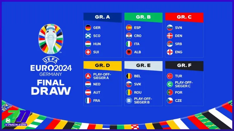 Phân chia các bảng đấu Euro 2024