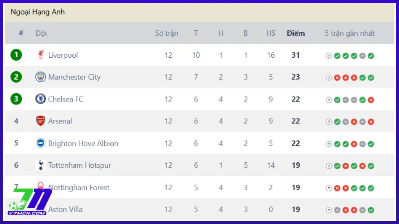 Bảng xếp hạng với thống kê chi tiết trên v7MCN