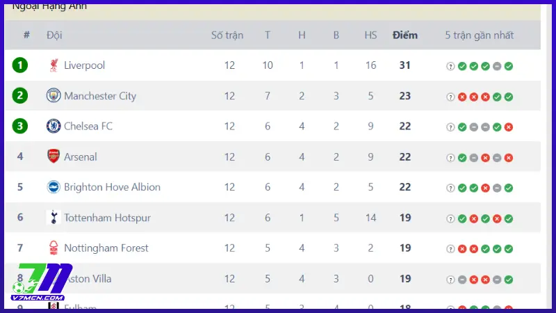 Bảng xếp hạng của 7M cập nhật nhanh chóng, chính xác nhất