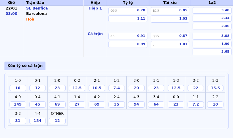 Thông tin bảng tỷ lệ kèo bóng đá SL Benfica vs Barcelona