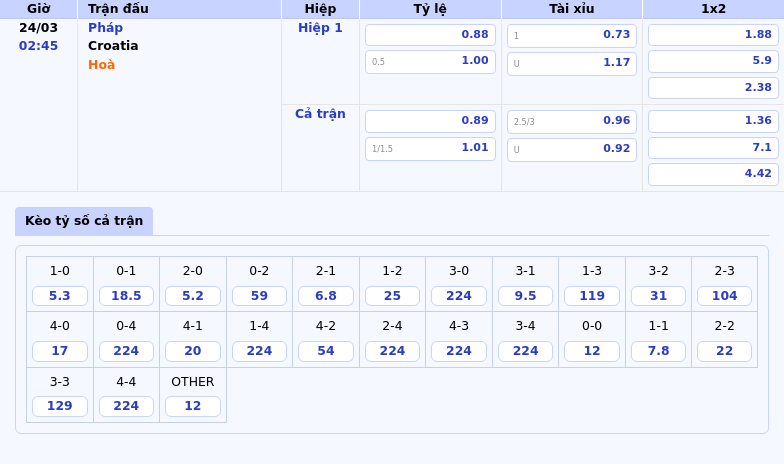 Thông tin bảng tỷ lệ kèo bóng đá Pháp vs Croatia